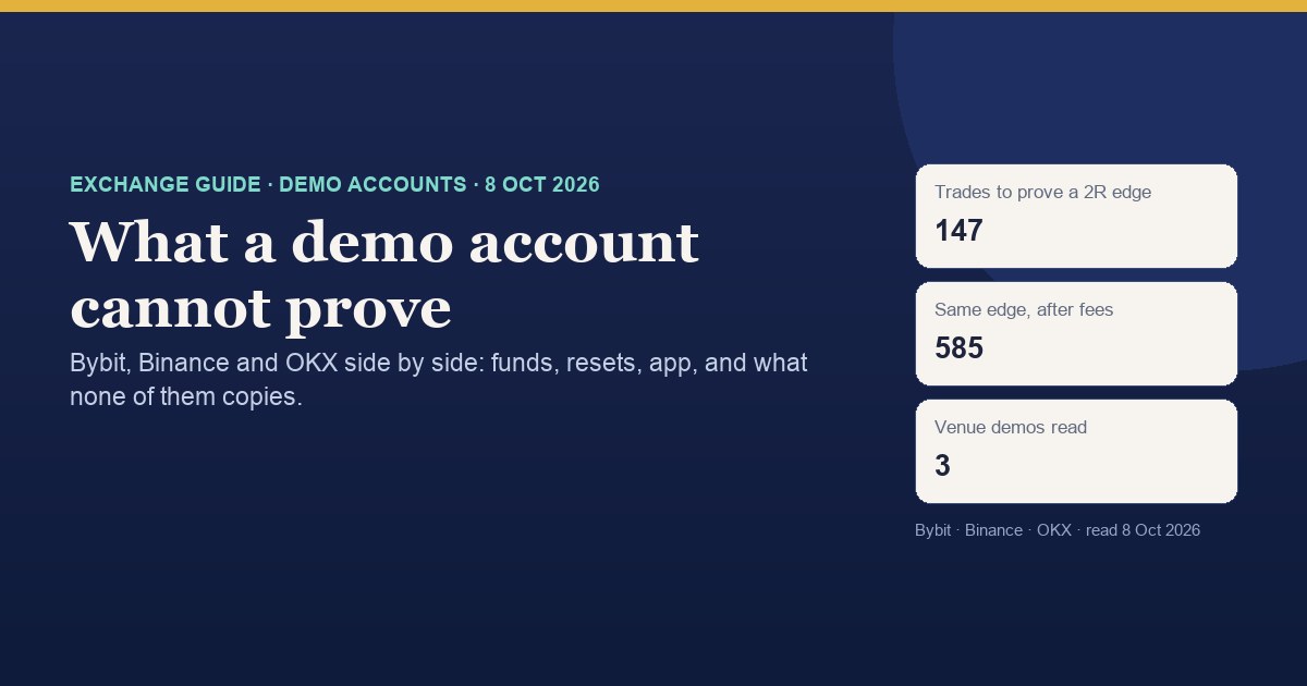 Demo accounts card: proving a 40%-win 2R strategy needs 147 trades with no fees and 585 after a $10 round-trip fee; three venue demos compared