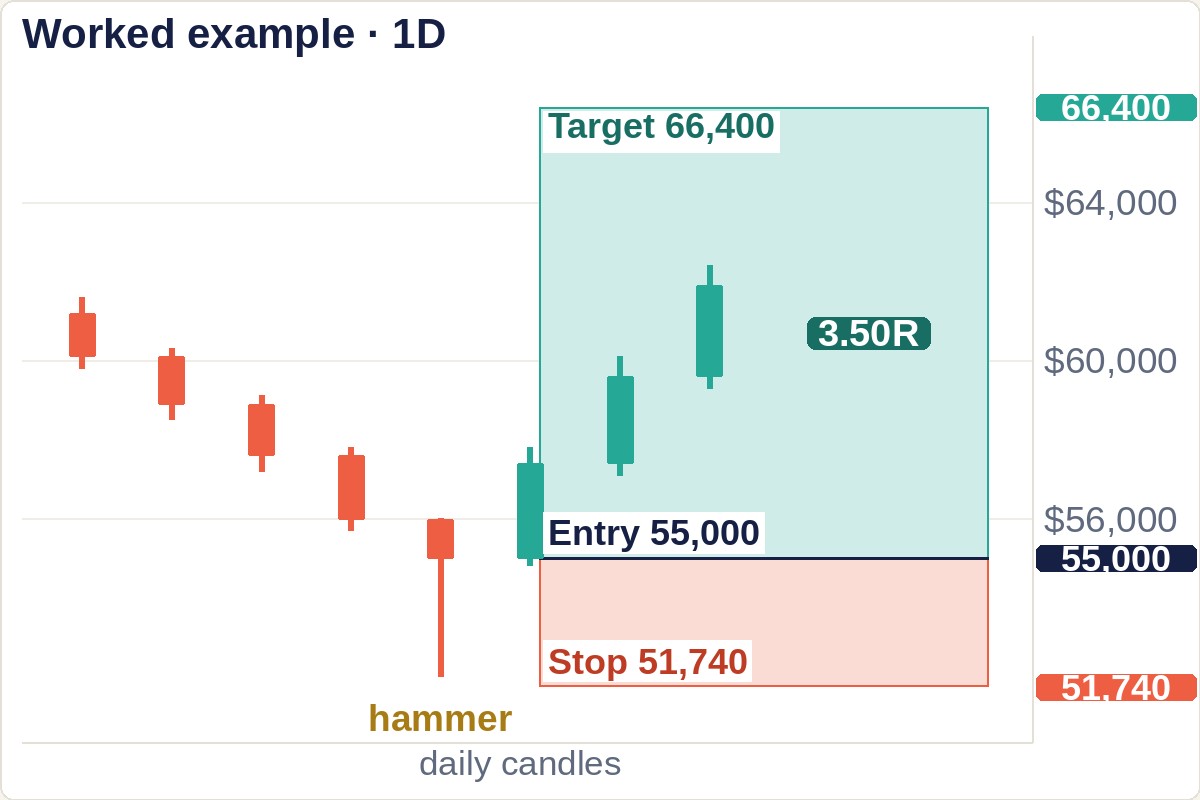 A worked daily example with model prices, not a real chart, of price falling into a hammer candle, with the trade drawn on it: a stop at 51,740 just under the hammer&rsquo;s wick, entry at its 55,000 close, a target at 66,400, and a position box labelled 3.50R