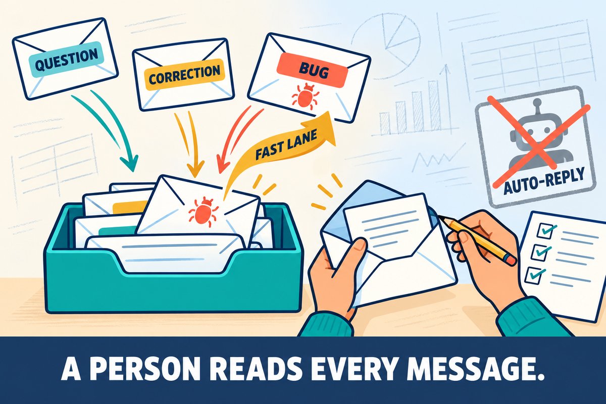 Flat-vector illustration: envelopes tagged QUESTION, CORRECTION and BUG drop into an inbox tray, the BUG envelope lifted to the top by a FAST LANE arrow, a pair of hands opening it, and an AUTO-REPLY robot stamp crossed out. Caption band: A PERSON READS EVERY MESSAGE.