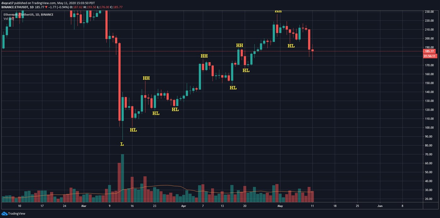 A daily Ethereum chart with swing points labelled in yellow: a low marked L, then higher lows and higher highs up the advance, with the last completed candle closing below the final higher low