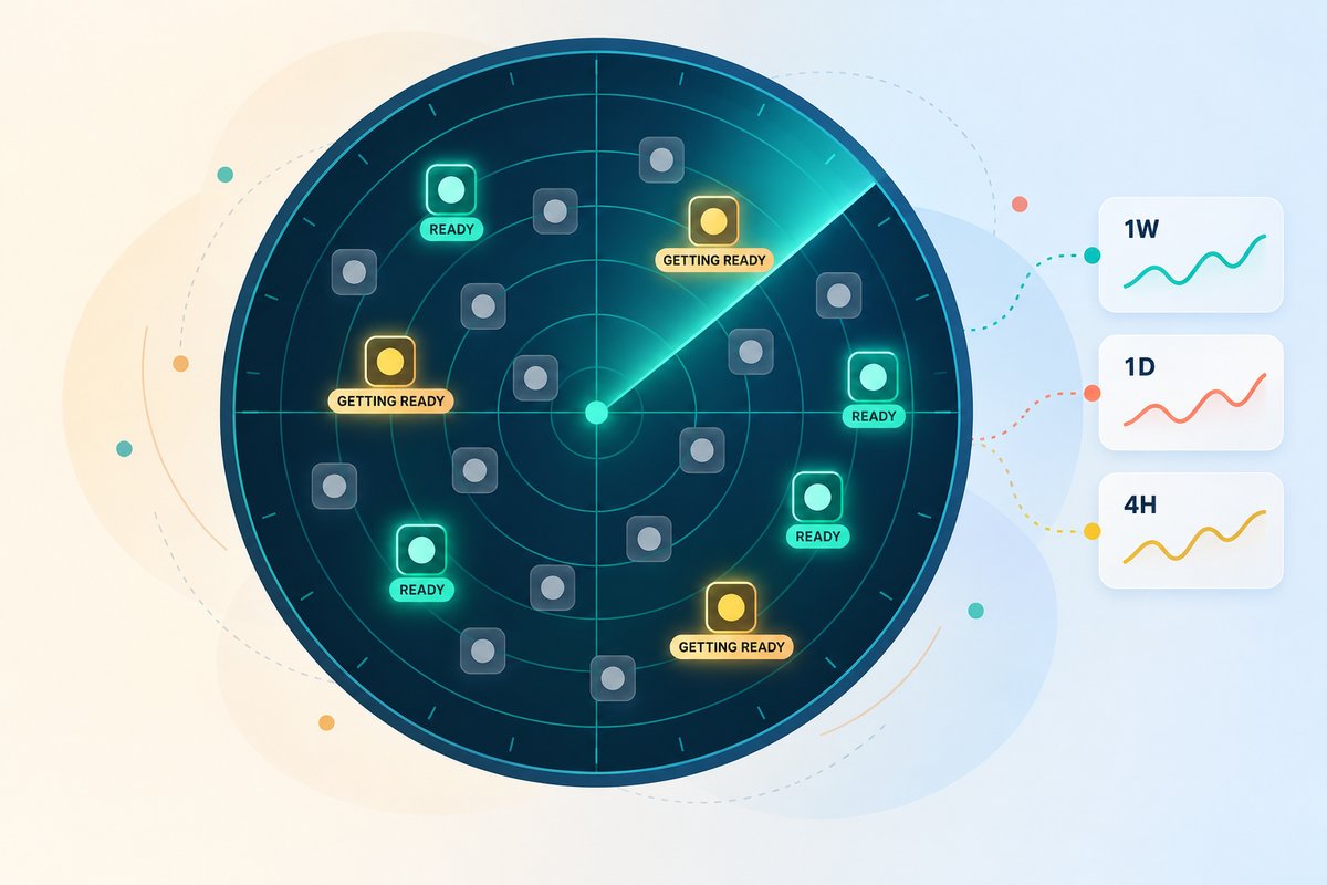 Flat-vector illustration of a setup radar: a navy radar screen with a teal sweep beam over about twenty coin tiles, a few glowing teal and tagged READY, a few glowing yellow and tagged GETTING READY, the rest grey, linked by dotted lines to three timeframe chips labelled 1W, 1D and 4H.